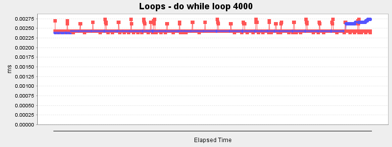 Loops - do while loop 4000